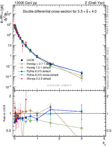 Plot of ll.phiStar in 13000 GeV pp collisions