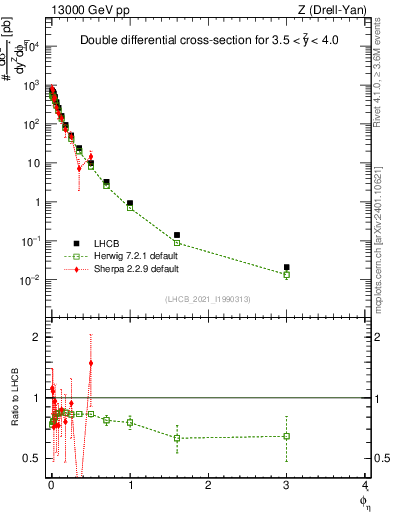 Plot of ll.phiStar in 13000 GeV pp collisions