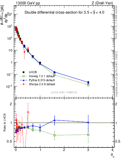 Plot of ll.phiStar in 13000 GeV pp collisions