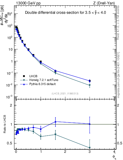 Plot of ll.phiStar in 13000 GeV pp collisions