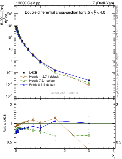 Plot of ll.phiStar in 13000 GeV pp collisions