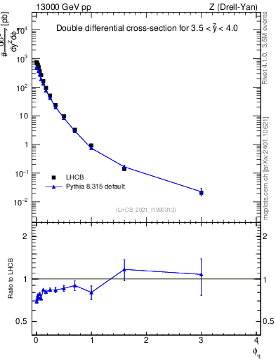 Plot of ll.phiStar in 13000 GeV pp collisions