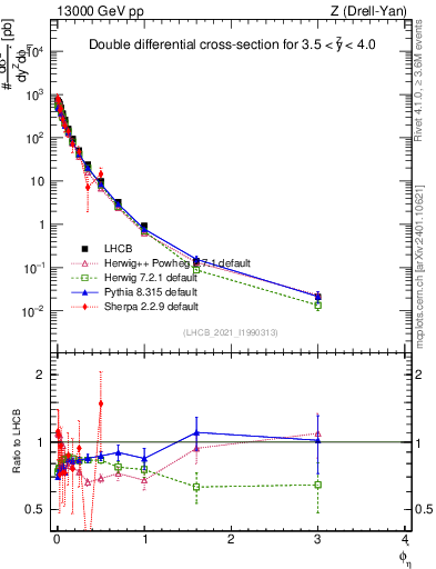 Plot of ll.phiStar in 13000 GeV pp collisions