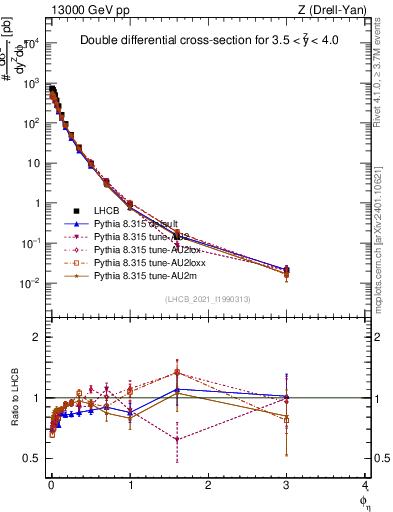 Plot of ll.phiStar in 13000 GeV pp collisions