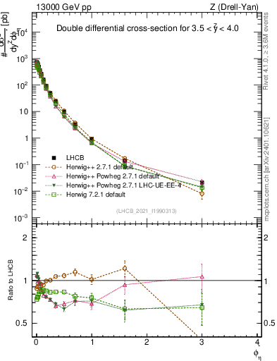 Plot of ll.phiStar in 13000 GeV pp collisions