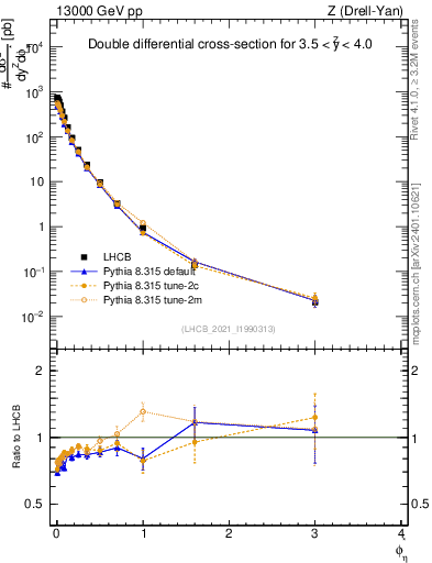 Plot of ll.phiStar in 13000 GeV pp collisions