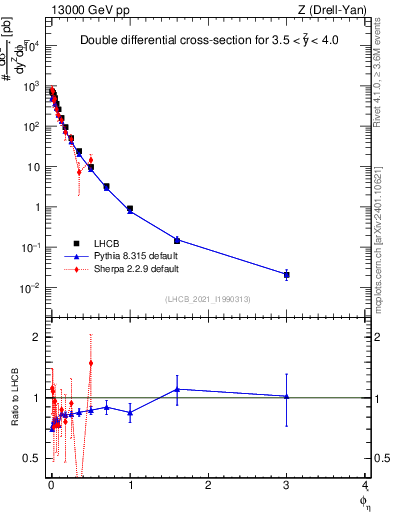 Plot of ll.phiStar in 13000 GeV pp collisions