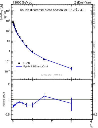 Plot of ll.phiStar in 13000 GeV pp collisions