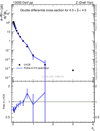 Plot of ll.phiStar in 13000 GeV pp collisions