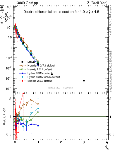 Plot of ll.phiStar in 13000 GeV pp collisions