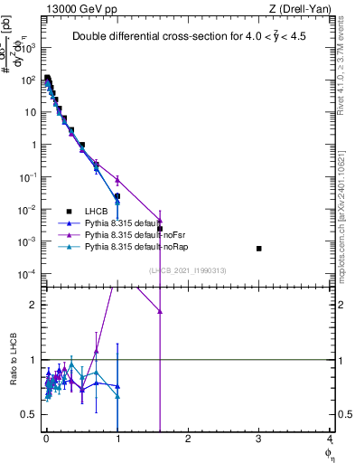 Plot of ll.phiStar in 13000 GeV pp collisions