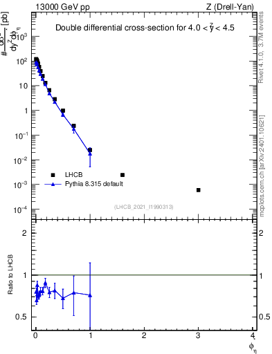 Plot of ll.phiStar in 13000 GeV pp collisions