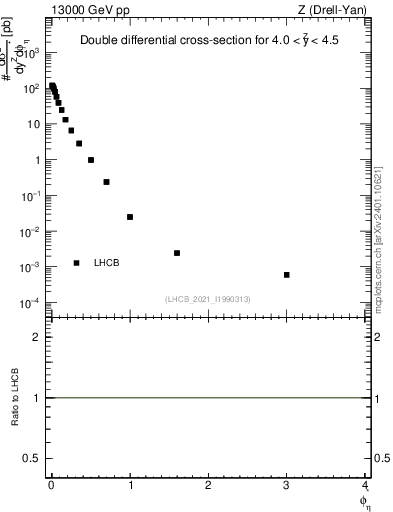 Plot of ll.phiStar in 13000 GeV pp collisions