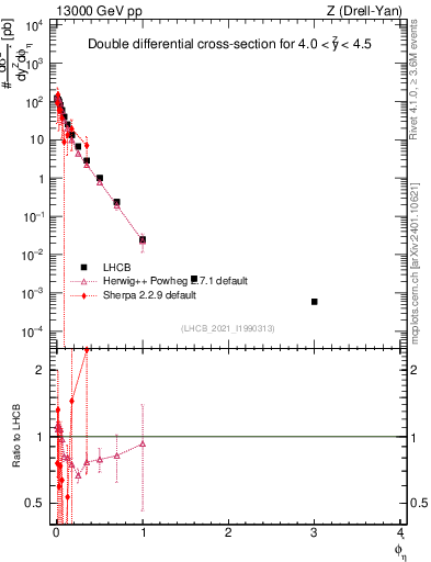 Plot of ll.phiStar in 13000 GeV pp collisions