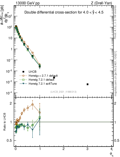 Plot of ll.phiStar in 13000 GeV pp collisions