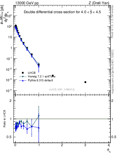 Plot of ll.phiStar in 13000 GeV pp collisions