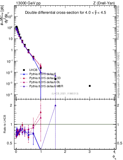 Plot of ll.phiStar in 13000 GeV pp collisions