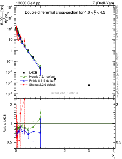 Plot of ll.phiStar in 13000 GeV pp collisions