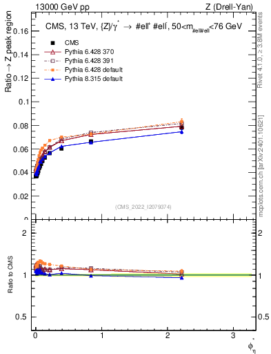 Plot of ll.phiStar_ll.phiStar in 13000 GeV pp collisions
