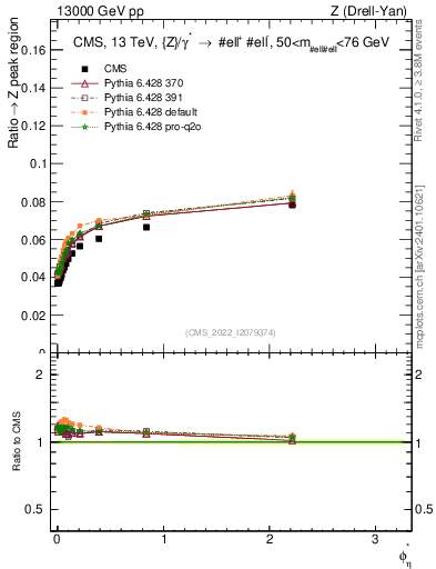 Plot of ll.phiStar_ll.phiStar in 13000 GeV pp collisions