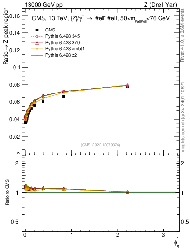 Plot of ll.phiStar_ll.phiStar in 13000 GeV pp collisions