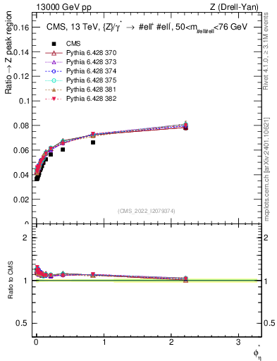 Plot of ll.phiStar_ll.phiStar in 13000 GeV pp collisions