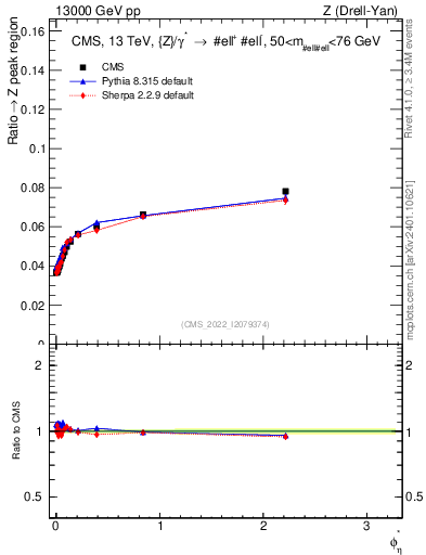 Plot of ll.phiStar_ll.phiStar in 13000 GeV pp collisions