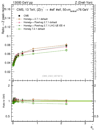 Plot of ll.phiStar_ll.phiStar in 13000 GeV pp collisions