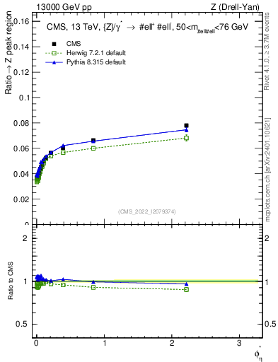 Plot of ll.phiStar_ll.phiStar in 13000 GeV pp collisions