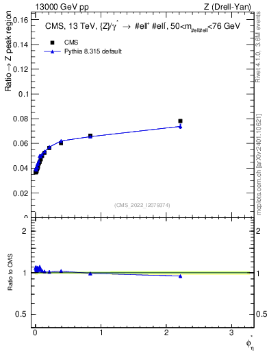 Plot of ll.phiStar_ll.phiStar in 13000 GeV pp collisions