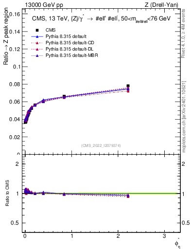 Plot of ll.phiStar_ll.phiStar in 13000 GeV pp collisions