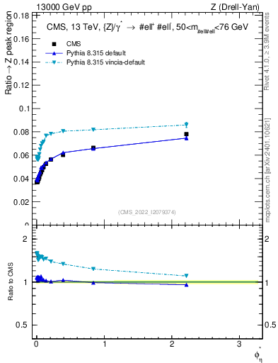Plot of ll.phiStar_ll.phiStar in 13000 GeV pp collisions