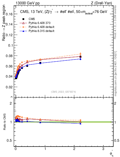 Plot of ll.phiStar_ll.phiStar in 13000 GeV pp collisions
