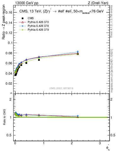 Plot of ll.phiStar_ll.phiStar in 13000 GeV pp collisions