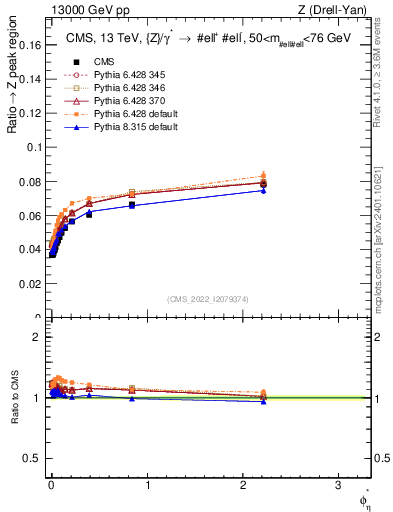 Plot of ll.phiStar_ll.phiStar in 13000 GeV pp collisions