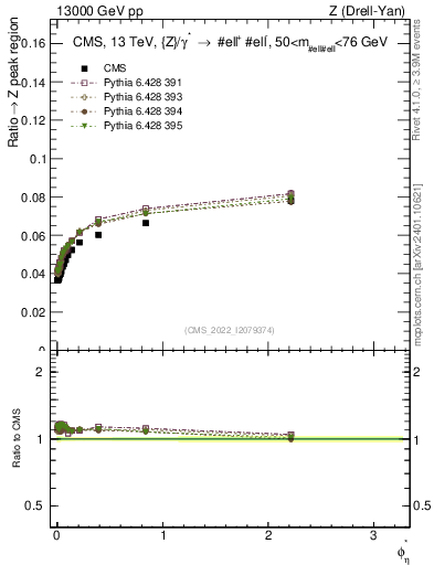 Plot of ll.phiStar_ll.phiStar in 13000 GeV pp collisions