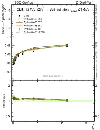 Plot of ll.phiStar_ll.phiStar in 13000 GeV pp collisions