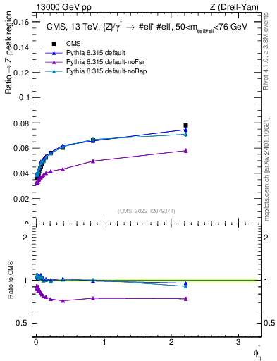 Plot of ll.phiStar_ll.phiStar in 13000 GeV pp collisions