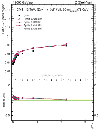 Plot of ll.phiStar_ll.phiStar in 13000 GeV pp collisions