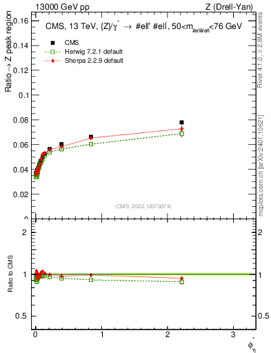 Plot of ll.phiStar_ll.phiStar in 13000 GeV pp collisions