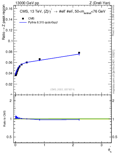Plot of ll.phiStar_ll.phiStar in 13000 GeV pp collisions