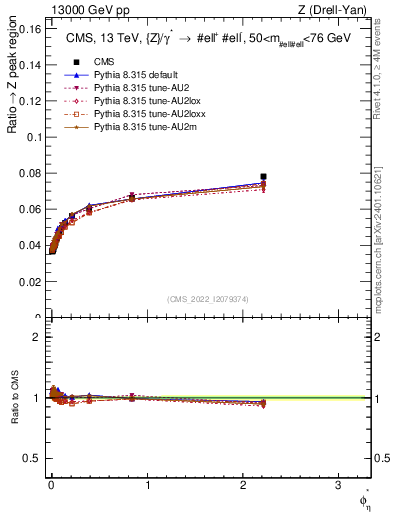 Plot of ll.phiStar_ll.phiStar in 13000 GeV pp collisions