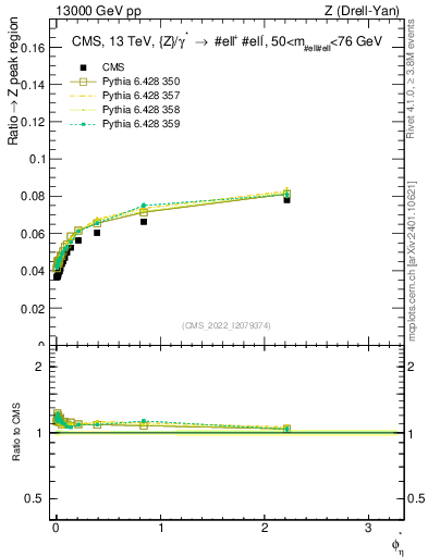 Plot of ll.phiStar_ll.phiStar in 13000 GeV pp collisions
