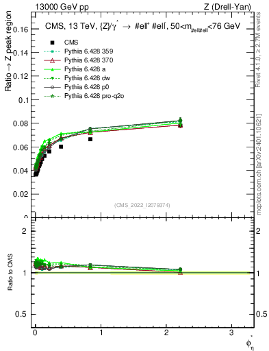 Plot of ll.phiStar_ll.phiStar in 13000 GeV pp collisions