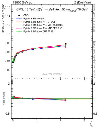 Plot of ll.phiStar_ll.phiStar in 13000 GeV pp collisions