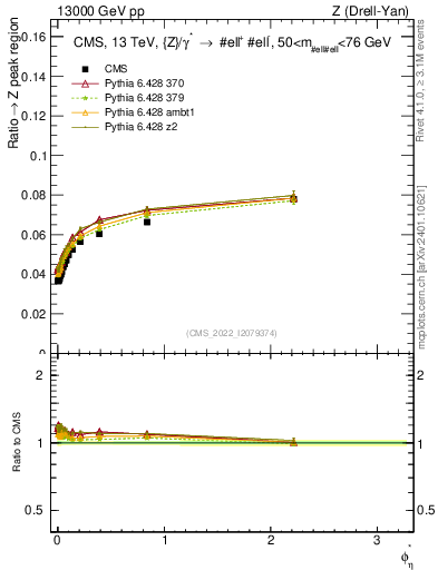 Plot of ll.phiStar_ll.phiStar in 13000 GeV pp collisions