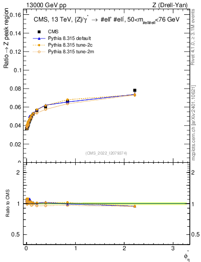 Plot of ll.phiStar_ll.phiStar in 13000 GeV pp collisions