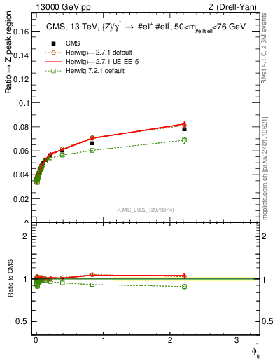 Plot of ll.phiStar_ll.phiStar in 13000 GeV pp collisions