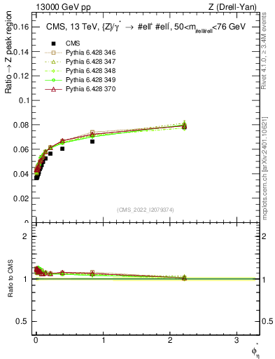 Plot of ll.phiStar_ll.phiStar in 13000 GeV pp collisions