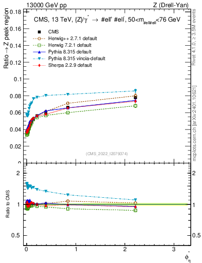 Plot of ll.phiStar_ll.phiStar in 13000 GeV pp collisions